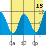 Gravel Point tide chart for Friday, May 13, 2022