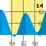 Gravel Point tide chart for Saturday, May 14, 2022