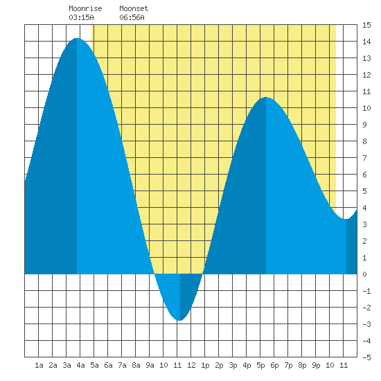 Gravel Point tide chart for Thursday, May 19, 2022