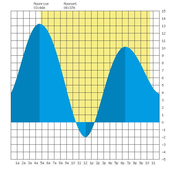 Gravel Point tide chart for Friday, May 20, 2022