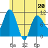 Gravel Point tide chart for Friday, May 20, 2022