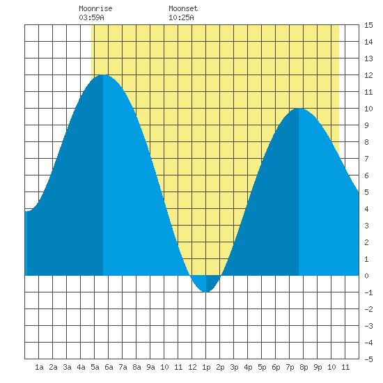 Gravel Point tide chart for Saturday, May 21, 2022
