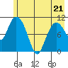 Gravel Point tide chart for Saturday, May 21, 2022