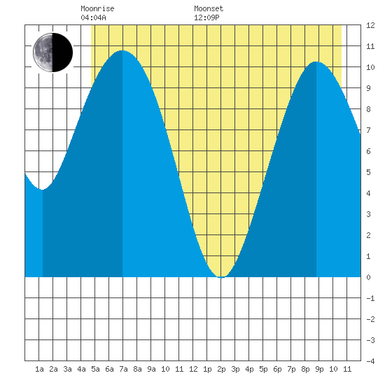 Gravel Point tide chart for Sunday, May 22, 2022