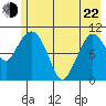 Gravel Point tide chart for Sunday, May 22, 2022