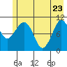 Gravel Point tide chart for Monday, May 23, 2022