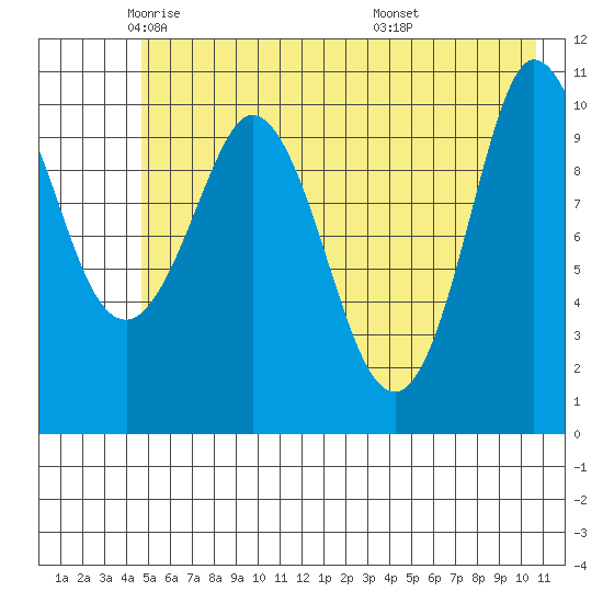 Gravel Point tide chart for Tuesday, May 24, 2022