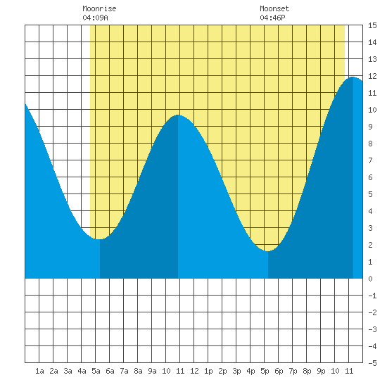 Gravel Point tide chart for Wednesday, May 25, 2022