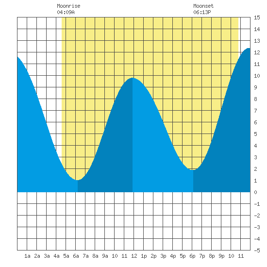 Gravel Point tide chart for Thursday, May 26, 2022