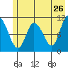 Gravel Point tide chart for Thursday, May 26, 2022
