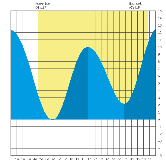 Gravel Point tide chart for Friday, May 27, 2022