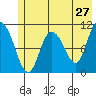 Gravel Point tide chart for Friday, May 27, 2022