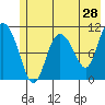 Gravel Point tide chart for Saturday, May 28, 2022