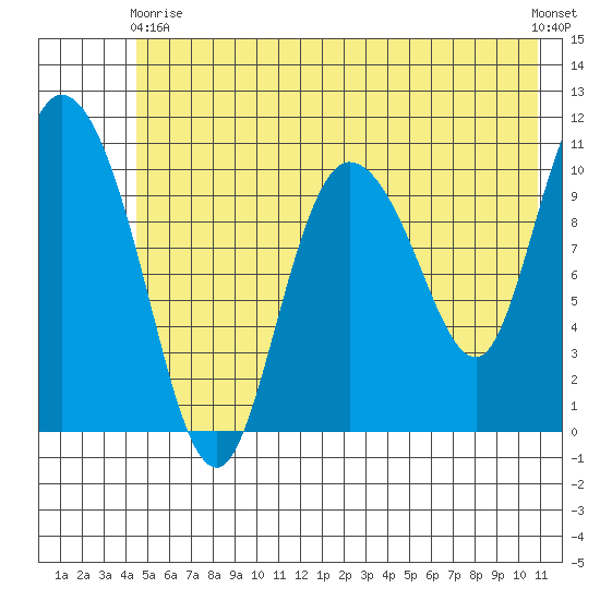 Gravel Point tide chart for Sunday, May 29, 2022