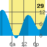 Gravel Point tide chart for Sunday, May 29, 2022