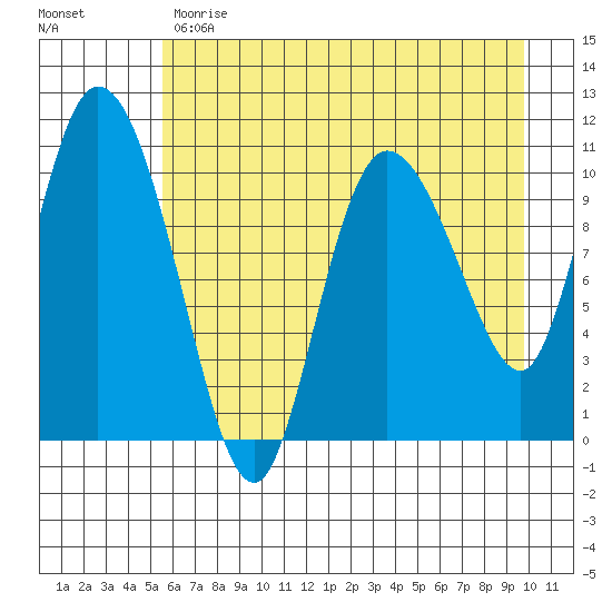 Gravel Point tide chart for Monday, May 2, 2022