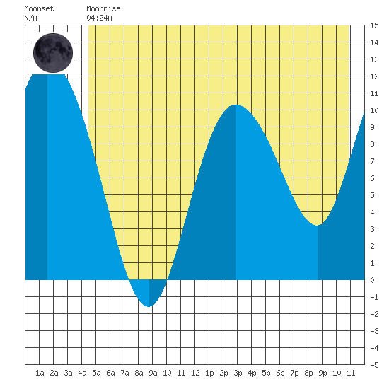 Gravel Point tide chart for Monday, May 30, 2022