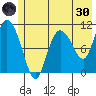 Gravel Point tide chart for Monday, May 30, 2022