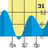Gravel Point tide chart for Tuesday, May 31, 2022