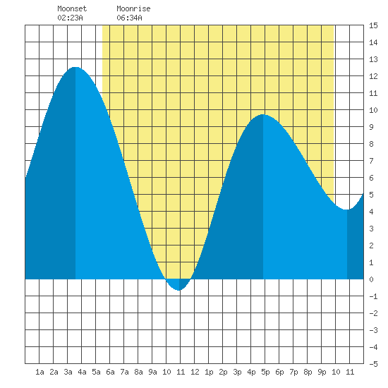 Gravel Point tide chart for Wednesday, May 4, 2022