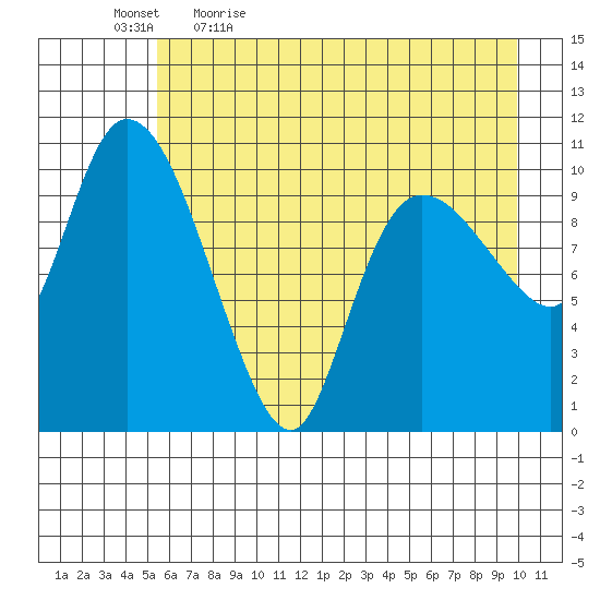 Gravel Point tide chart for Thursday, May 5, 2022