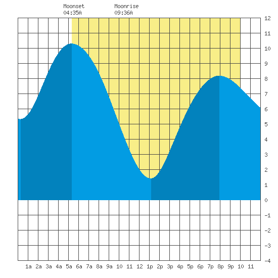 Gravel Point tide chart for Saturday, May 7, 2022