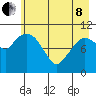 Gravel Point tide chart for Sunday, May 8, 2022