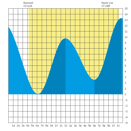 Gravel Point tide chart for Saturday, June 11, 2022