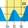 Gravel Point tide chart for Saturday, June 11, 2022