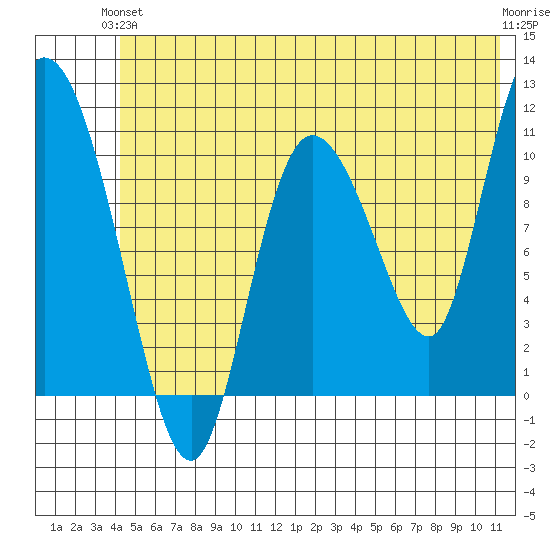 Gravel Point tide chart for Monday, June 13, 2022