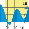 Gravel Point tide chart for Monday, June 13, 2022