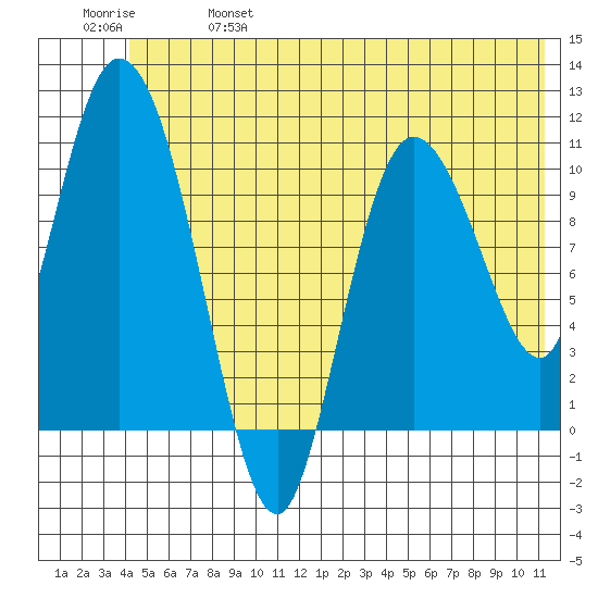 Gravel Point tide chart for Friday, June 17, 2022