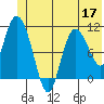 Gravel Point tide chart for Friday, June 17, 2022