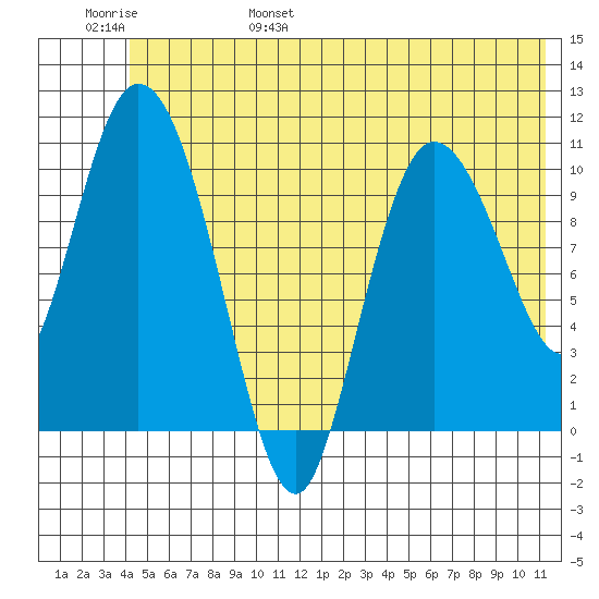 Gravel Point tide chart for Saturday, June 18, 2022