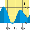 Gravel Point tide chart for Wednesday, June 1, 2022
