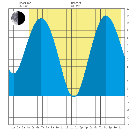 Gravel Point tide chart for Monday, June 20, 2022