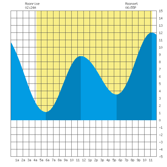 Gravel Point tide chart for Friday, June 24, 2022