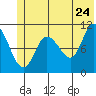 Gravel Point tide chart for Friday, June 24, 2022