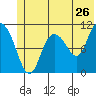 Gravel Point tide chart for Sunday, June 26, 2022