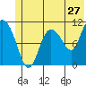 Gravel Point tide chart for Monday, June 27, 2022
