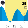 Gravel Point tide chart for Tuesday, June 28, 2022