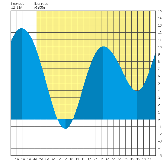Gravel Point tide chart for Wednesday, June 29, 2022
