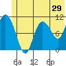 Gravel Point tide chart for Wednesday, June 29, 2022