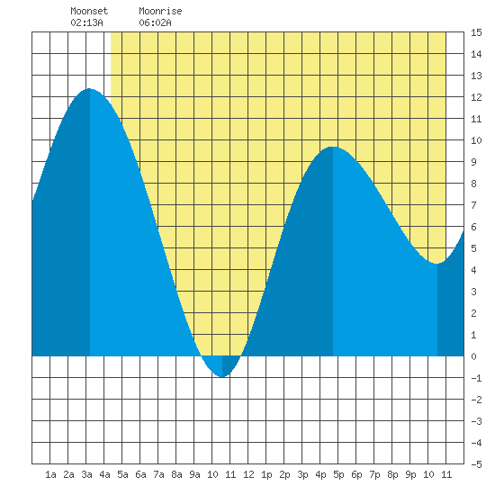 Gravel Point tide chart for Thursday, June 2, 2022