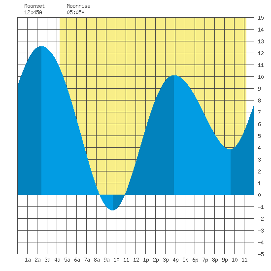 Gravel Point tide chart for Thursday, June 30, 2022