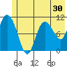Gravel Point tide chart for Thursday, June 30, 2022