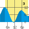 Gravel Point tide chart for Friday, June 3, 2022