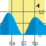 Gravel Point tide chart for Saturday, June 4, 2022