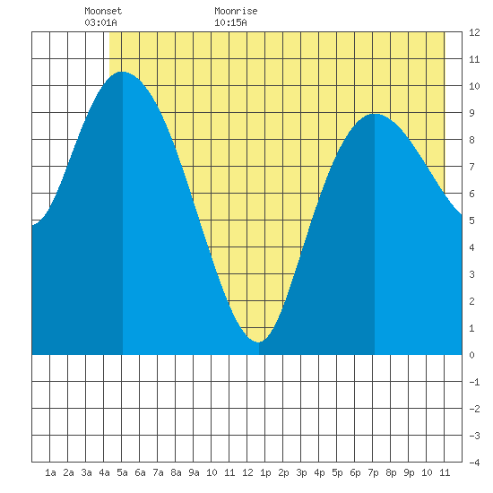 Gravel Point tide chart for Sunday, June 5, 2022