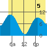 Gravel Point tide chart for Sunday, June 5, 2022